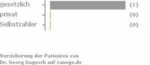 100% gesetzlich versichert,0% privat versichert,0% Selbstzahler 100% gesetzlich versichert,0% privat versichert,0% Selbstzahler
