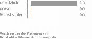 100% gesetzlich versichert,0% privat versichert,0% Selbstzahler 100% gesetzlich versichert,0% privat versichert,0% Selbstzahler