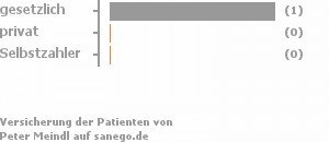 100% gesetzlich versichert,0% privat versichert,0% Selbstzahler 100% gesetzlich versichert,0% privat versichert,0% Selbstzahler