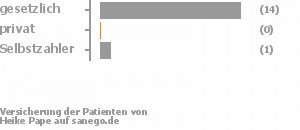 100% gesetzlich versichert,0% privat versichert,0% Selbstzahler 100% gesetzlich versichert,0% privat versichert,0% Selbstzahler
