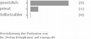67% gesetzlich versichert,33% privat versichert,0% Selbstzahler 67% gesetzlich versichert,33% privat versichert,0% Selbstzahler