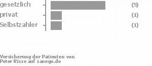 67% gesetzlich versichert,17% privat versichert,17% Selbstzahler 67% gesetzlich versichert,17% privat versichert,17% Selbstzahler