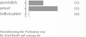 33% gesetzlich versichert,67% privat versichert,0% Selbstzahler 33% gesetzlich versichert,67% privat versichert,0% Selbstzahler