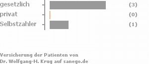 67% gesetzlich versichert,0% privat versichert,33% Selbstzahler 67% gesetzlich versichert,0% privat versichert,33% Selbstzahler