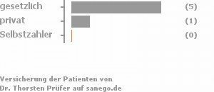 83% gesetzlich versichert,17% privat versichert,0% Selbstzahler 83% gesetzlich versichert,17% privat versichert,0% Selbstzahler