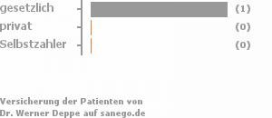 100% gesetzlich versichert,0% privat versichert,0% Selbstzahler 100% gesetzlich versichert,0% privat versichert,0% Selbstzahler