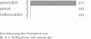 100% gesetzlich versichert,0% privat versichert,0% Selbstzahler 100% gesetzlich versichert,0% privat versichert,0% Selbstzahler
