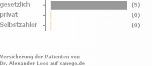 100% gesetzlich versichert,0% privat versichert,0% Selbstzahler 100% gesetzlich versichert,0% privat versichert,0% Selbstzahler