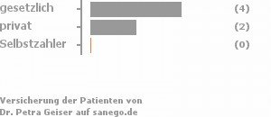 60% gesetzlich versichert,40% privat versichert,0% Selbstzahler 60% gesetzlich versichert,40% privat versichert,0% Selbstzahler