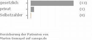 93% gesetzlich versichert,7% privat versichert,0% Selbstzahler 93% gesetzlich versichert,7% privat versichert,0% Selbstzahler