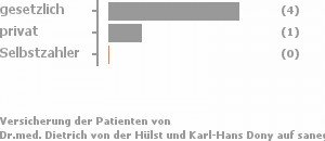 75% gesetzlich versichert,25% privat versichert,0% Selbstzahler 75% gesetzlich versichert,25% privat versichert,0% Selbstzahler