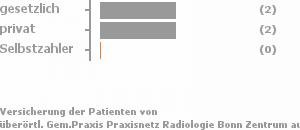 50% gesetzlich versichert,50% privat versichert,0% Selbstzahler 50% gesetzlich versichert,50% privat versichert,0% Selbstzahler