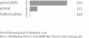 83% gesetzlich versichert,17% privat versichert,0% Selbstzahler 83% gesetzlich versichert,17% privat versichert,0% Selbstzahler