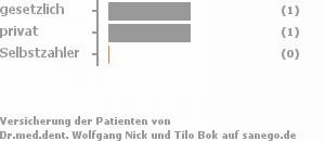 50% gesetzlich versichert,50% privat versichert,0% Selbstzahler 50% gesetzlich versichert,50% privat versichert,0% Selbstzahler