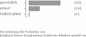 67% gesetzlich versichert,27% privat versichert,2% Selbstzahler 67% gesetzlich versichert,27% privat versichert,2% Selbstzahler