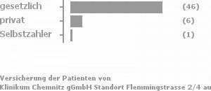 83% gesetzlich versichert,15% privat versichert,2% Selbstzahler 83% gesetzlich versichert,15% privat versichert,2% Selbstzahler