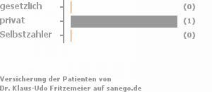 0% gesetzlich versichert,100% privat versichert,0% Selbstzahler 0% gesetzlich versichert,100% privat versichert,0% Selbstzahler