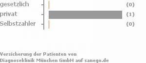 0% gesetzlich versichert,100% privat versichert,0% Selbstzahler 0% gesetzlich versichert,100% privat versichert,0% Selbstzahler