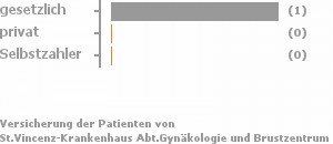 67% gesetzlich versichert,33% privat versichert,0% Selbstzahler 67% gesetzlich versichert,33% privat versichert,0% Selbstzahler