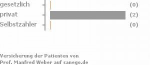 0% gesetzlich versichert,100% privat versichert,0% Selbstzahler 0% gesetzlich versichert,100% privat versichert,0% Selbstzahler