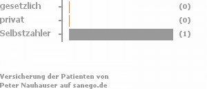 0% gesetzlich versichert,0% privat versichert,100% Selbstzahler 0% gesetzlich versichert,0% privat versichert,100% Selbstzahler