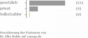 78% gesetzlich versichert,19% privat versichert,0% Selbstzahler 78% gesetzlich versichert,19% privat versichert,0% Selbstzahler