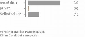 75% gesetzlich versichert,0% privat versichert,25% Selbstzahler 75% gesetzlich versichert,0% privat versichert,25% Selbstzahler