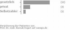 67% gesetzlich versichert,0% privat versichert,17% Selbstzahler 67% gesetzlich versichert,0% privat versichert,17% Selbstzahler