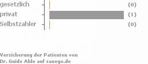 0% gesetzlich versichert,100% privat versichert,0% Selbstzahler 0% gesetzlich versichert,100% privat versichert,0% Selbstzahler