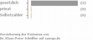 100% gesetzlich versichert,0% privat versichert,0% Selbstzahler 100% gesetzlich versichert,0% privat versichert,0% Selbstzahler