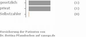 50% gesetzlich versichert,50% privat versichert,0% Selbstzahler 50% gesetzlich versichert,50% privat versichert,0% Selbstzahler