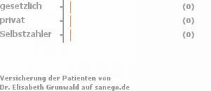 0% gesetzlich versichert,0% privat versichert,0% Selbstzahler 0% gesetzlich versichert,0% privat versichert,0% Selbstzahler