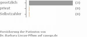 100% gesetzlich versichert,0% privat versichert,0% Selbstzahler 100% gesetzlich versichert,0% privat versichert,0% Selbstzahler