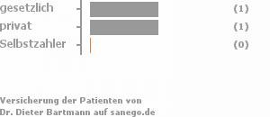 50% gesetzlich versichert,50% privat versichert,0% Selbstzahler 50% gesetzlich versichert,50% privat versichert,0% Selbstzahler