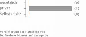 0% gesetzlich versichert,100% privat versichert,0% Selbstzahler 0% gesetzlich versichert,100% privat versichert,0% Selbstzahler