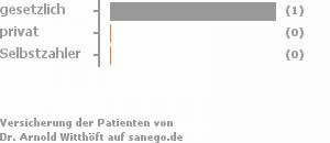 100% gesetzlich versichert,0% privat versichert,0% Selbstzahler 100% gesetzlich versichert,0% privat versichert,0% Selbstzahler