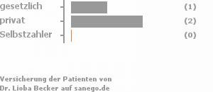 33% gesetzlich versichert,67% privat versichert,0% Selbstzahler 33% gesetzlich versichert,67% privat versichert,0% Selbstzahler