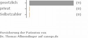100% gesetzlich versichert,0% privat versichert,0% Selbstzahler 100% gesetzlich versichert,0% privat versichert,0% Selbstzahler