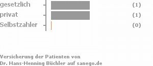 100% gesetzlich versichert,0% privat versichert,0% Selbstzahler 100% gesetzlich versichert,0% privat versichert,0% Selbstzahler