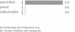 100% gesetzlich versichert,0% privat versichert,0% Selbstzahler 100% gesetzlich versichert,0% privat versichert,0% Selbstzahler