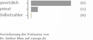 86% gesetzlich versichert,14% privat versichert,0% Selbstzahler 86% gesetzlich versichert,14% privat versichert,0% Selbstzahler