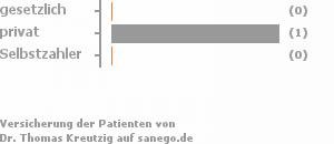 0% gesetzlich versichert,100% privat versichert,0% Selbstzahler 0% gesetzlich versichert,100% privat versichert,0% Selbstzahler