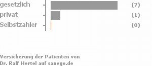 100% gesetzlich versichert,0% privat versichert,0% Selbstzahler 100% gesetzlich versichert,0% privat versichert,0% Selbstzahler