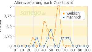 Graph: Altersverteilung bei 5-HTP Enzymkomplex nach Geschlecht