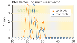 Graph: BMI-Verteilung bei 5-HTP Enzymkomplex nach Geschlecht