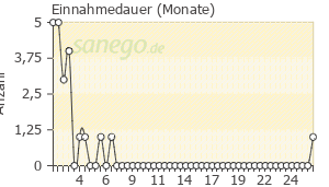 Graph: Einnahmedauer von 5-HTP Enzymkomplex