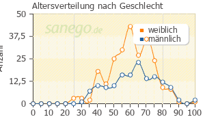 Graph: Altersverteilung bei ARCOXIA nach Geschlecht