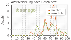 Graph: Altersverteilung bei Aclasta nach Geschlecht