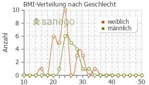 Graph: BMI-Verteilung bei Aclasta nach Geschlecht