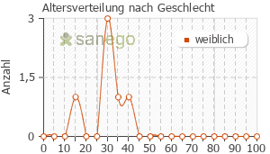 Graph: Altersverteilung bei Acnatac nach Geschlecht